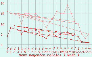 Courbe de la force du vent pour Neufchef (57)