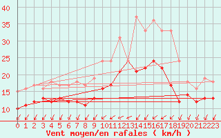 Courbe de la force du vent pour Ernage (Be)