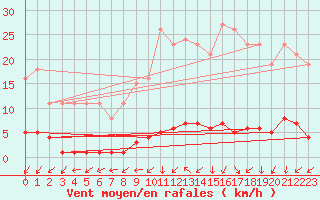 Courbe de la force du vent pour Le Mesnil-Esnard (76)