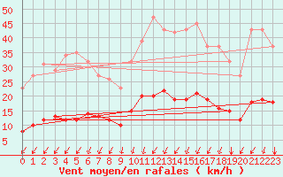 Courbe de la force du vent pour La Meyze (87)