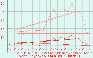 Courbe de la force du vent pour Assesse (Be)