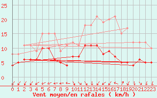 Courbe de la force du vent pour Mont-Rigi (Be)