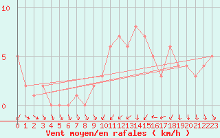 Courbe de la force du vent pour Orschwiller (67)