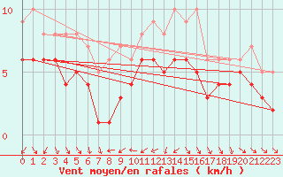 Courbe de la force du vent pour Recoules de Fumas (48)