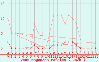 Courbe de la force du vent pour Herbault (41)