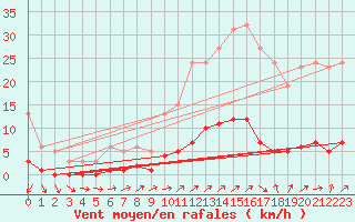 Courbe de la force du vent pour Boulaide (Lux)