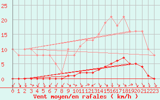 Courbe de la force du vent pour Le Mesnil-Esnard (76)