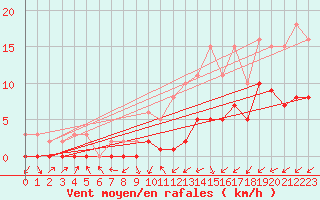 Courbe de la force du vent pour Gjilan (Kosovo)