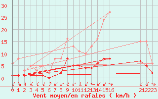 Courbe de la force du vent pour Gjilan (Kosovo)