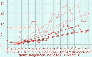 Courbe de la force du vent pour Nlu / Aunay-sous-Auneau (28)