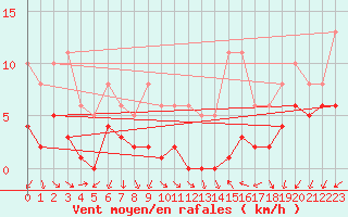 Courbe de la force du vent pour Pomrols (34)