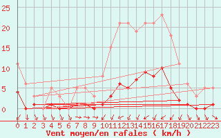 Courbe de la force du vent pour Coulommes-et-Marqueny (08)