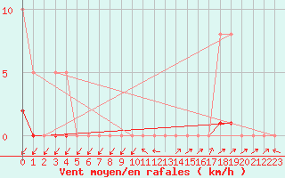 Courbe de la force du vent pour Nonaville (16)