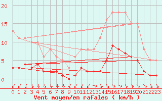 Courbe de la force du vent pour Gurande (44)