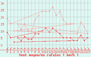 Courbe de la force du vent pour Frontenac (33)