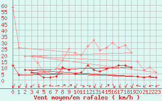 Courbe de la force du vent pour Daroca