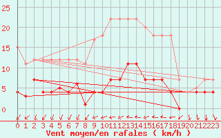 Courbe de la force du vent pour Porreres