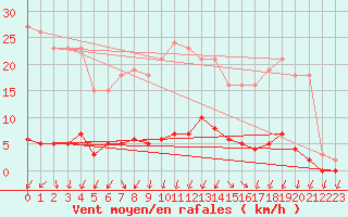 Courbe de la force du vent pour Herserange (54)