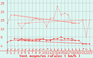 Courbe de la force du vent pour Triel-sur-Seine (78)