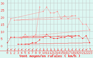 Courbe de la force du vent pour Rimbach-Prs-Masevaux (68)