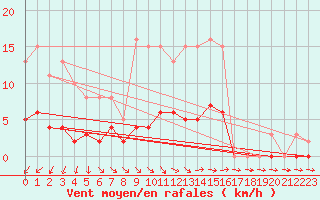 Courbe de la force du vent pour Sandillon (45)