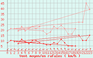 Courbe de la force du vent pour Marseille - Saint-Loup (13)