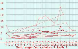 Courbe de la force du vent pour Izegem (Be)