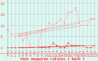 Courbe de la force du vent pour Le Mesnil-Esnard (76)