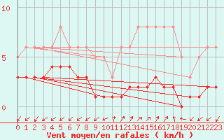 Courbe de la force du vent pour Rimbach-Prs-Masevaux (68)