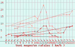 Courbe de la force du vent pour Anglars St-Flix(12)