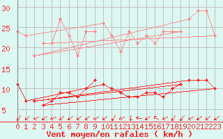 Courbe de la force du vent pour Valleroy (54)