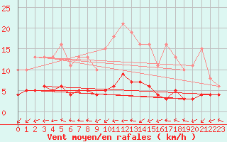 Courbe de la force du vent pour Lemberg (57)