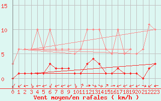 Courbe de la force du vent pour Eygliers (05)