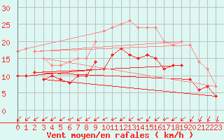 Courbe de la force du vent pour Beitem (Be)