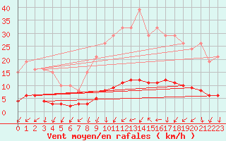 Courbe de la force du vent pour Kernascleden (56)