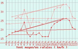 Courbe de la force du vent pour Gruissan (11)