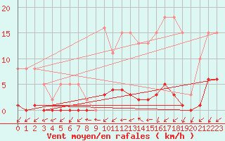 Courbe de la force du vent pour Cernay (86)