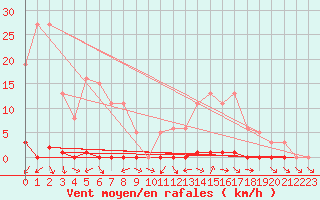 Courbe de la force du vent pour Liefrange (Lu)