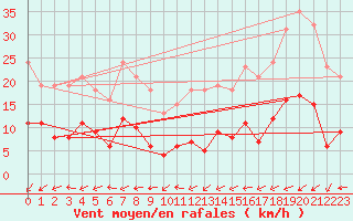 Courbe de la force du vent pour Aouste sur Sye (26)