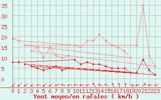 Courbe de la force du vent pour Boulaide (Lux)