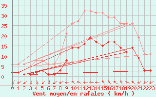 Courbe de la force du vent pour Narbonne-Ouest (11)