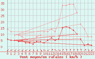 Courbe de la force du vent pour Manresa