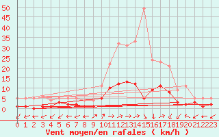 Courbe de la force du vent pour Daroca