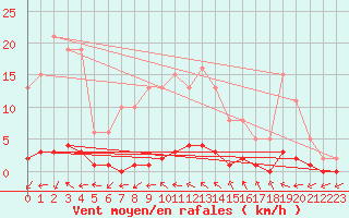 Courbe de la force du vent pour Sanary-sur-Mer (83)