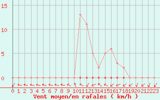 Courbe de la force du vent pour Dounoux (88)