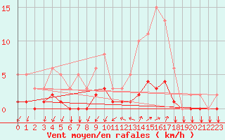 Courbe de la force du vent pour Tthieu (40)