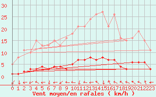 Courbe de la force du vent pour Dounoux (88)