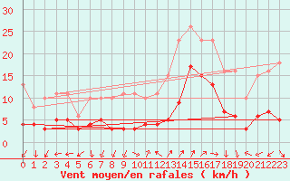 Courbe de la force du vent pour Eygliers (05)