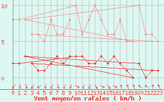 Courbe de la force du vent pour Challes-les-Eaux (73)