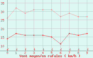 Courbe de la force du vent pour Lans-en-Vercors - Les Allires (38)